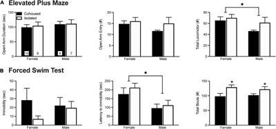 Post-weaning Social Isolation in Male and Female Prairie Voles: Impacts on Central and Peripheral Immune System